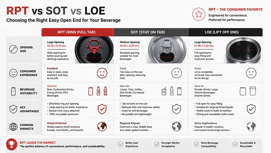 RPT vs SOT vs LOE aluminum can lid comparison