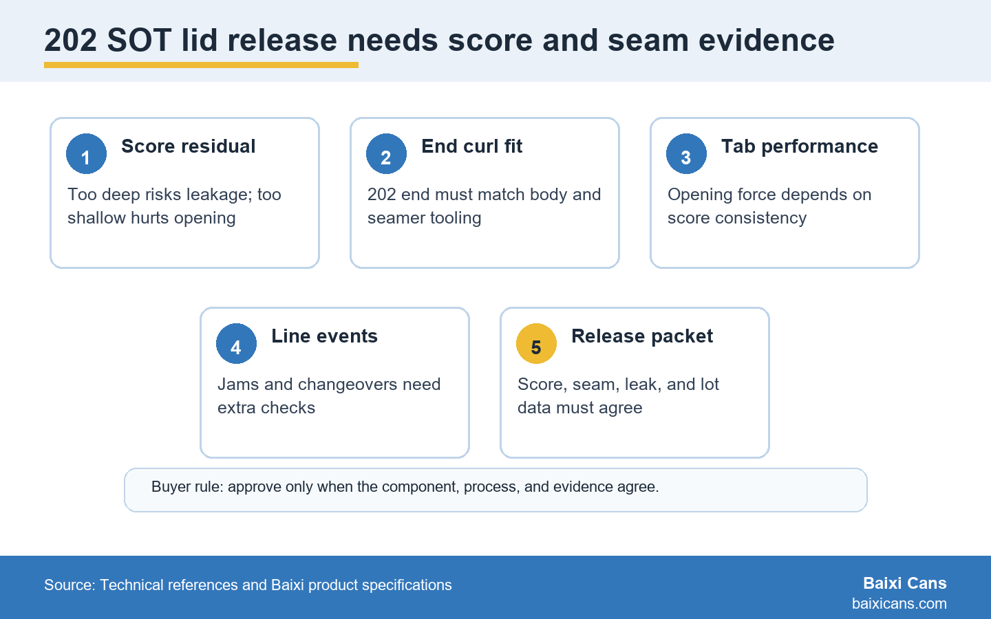 202 SOT lid release depends on score residual, end fit, tab performance, line events, and a lot-level evidence packet.
