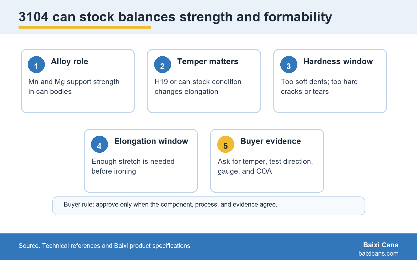 3104 can stock balances alloy role, temper, hardness, elongation, and buyer evidence before forming and filling.
