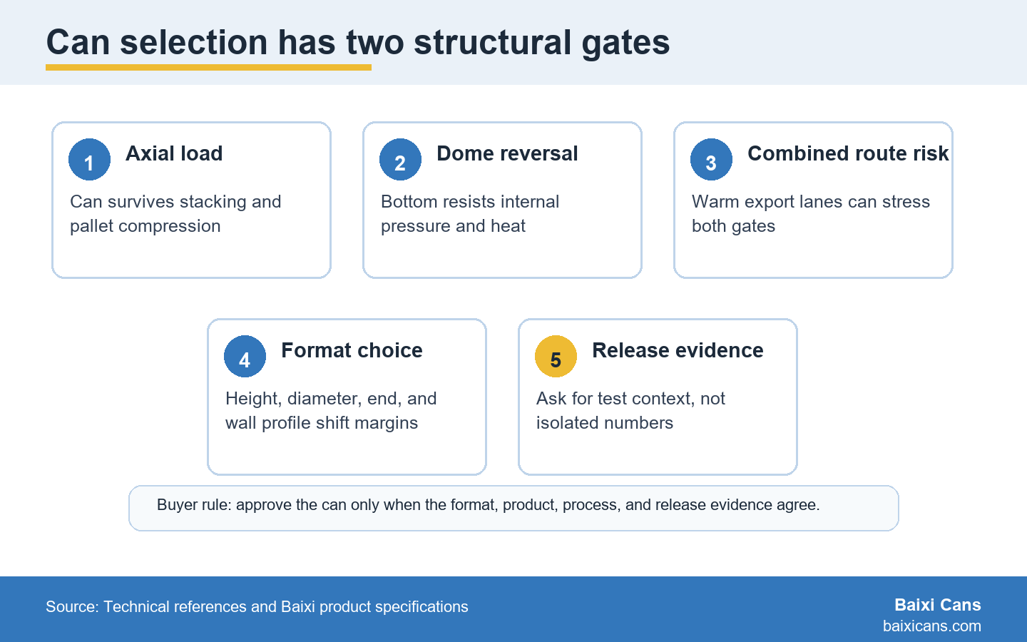 Axial load and dome reversal are separate structural gates that meet in real export and filling conditions.