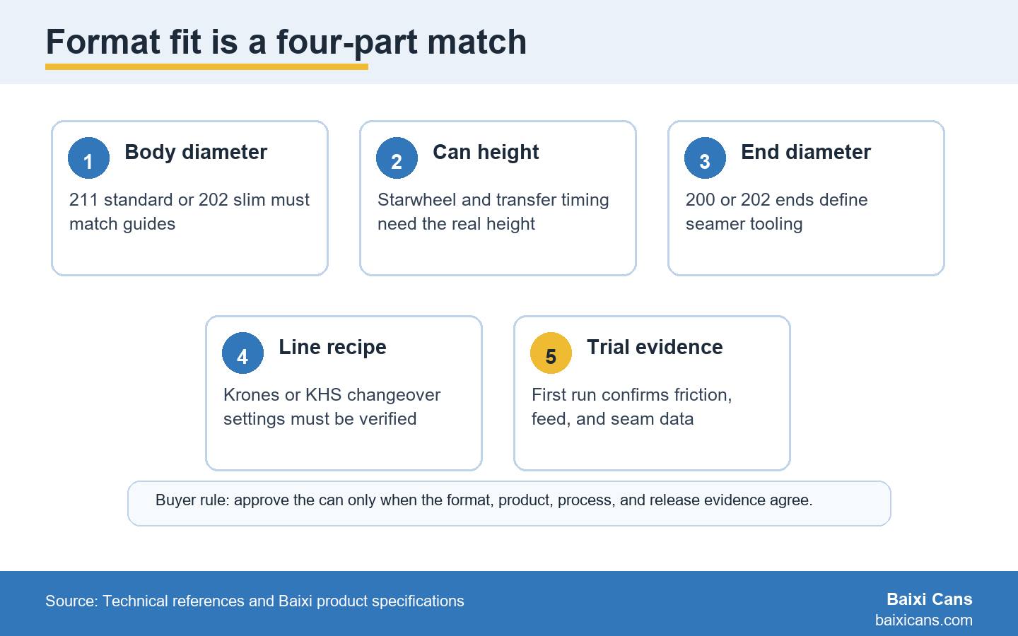 Format fit depends on body diameter, can height, end diameter, line recipe, and first-run eviden