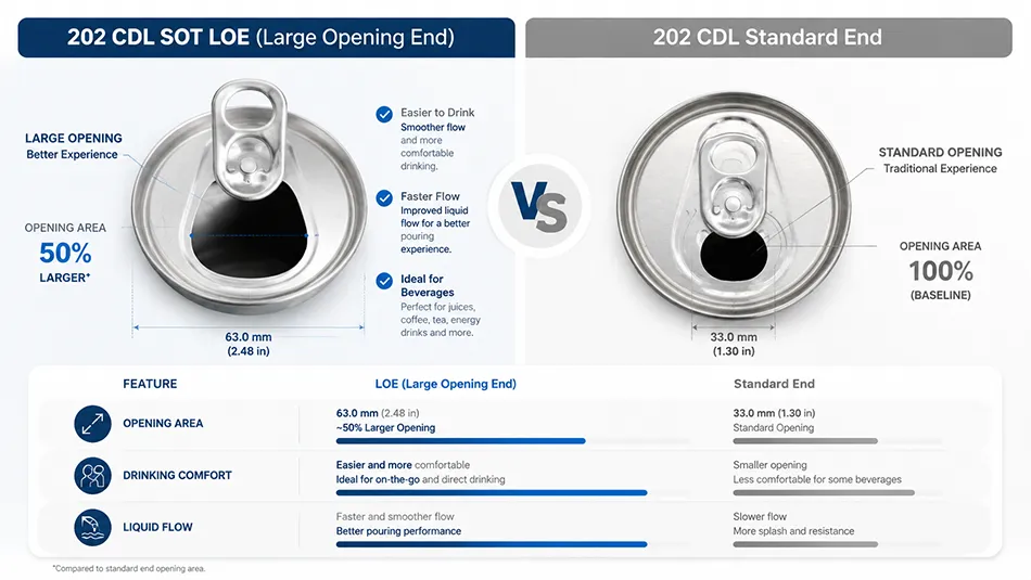 202 CDL SOT LOE can lid compared with standard easy open end