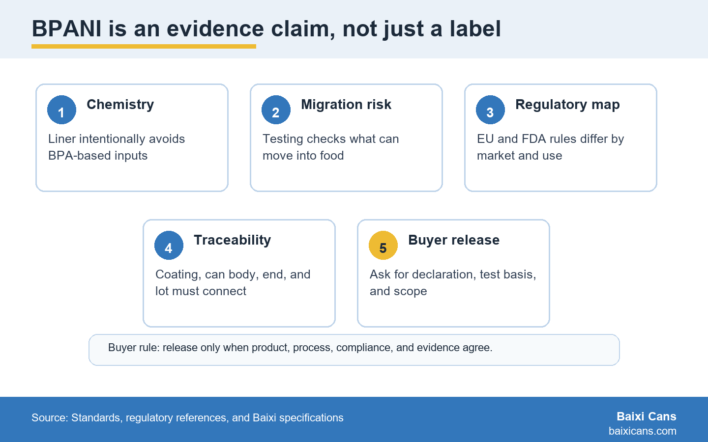 BPANI compliance depends on liner chemistry, migration risk, regulatory mapping, traceability, and buyer release evidence.