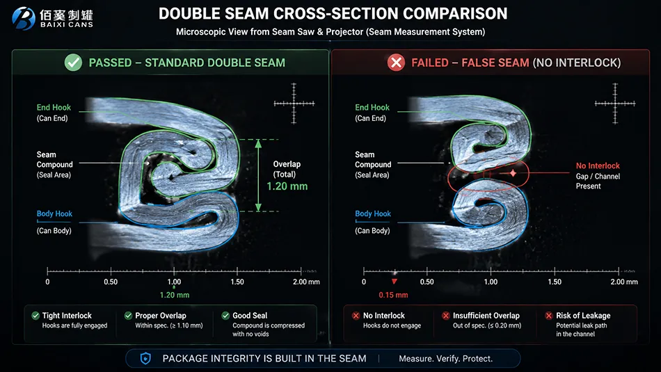 A micro-structural cross-section comparison between a perfect double seam and a false seam defect on an aluminum beverage can