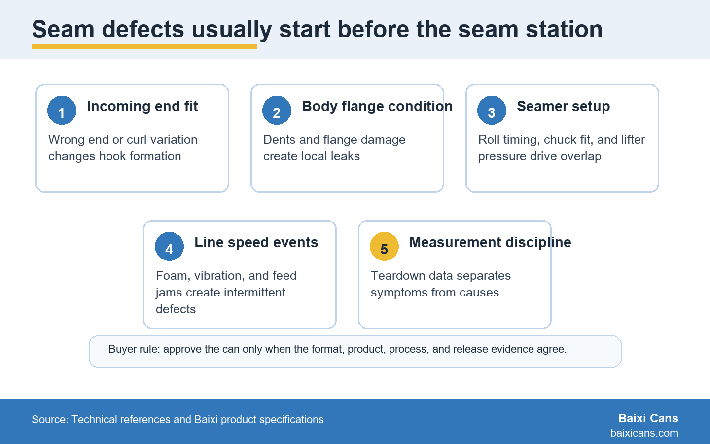 Seaming defects usually come from a chain of end fit, flange condition, setup, line events, and measurement discipline.