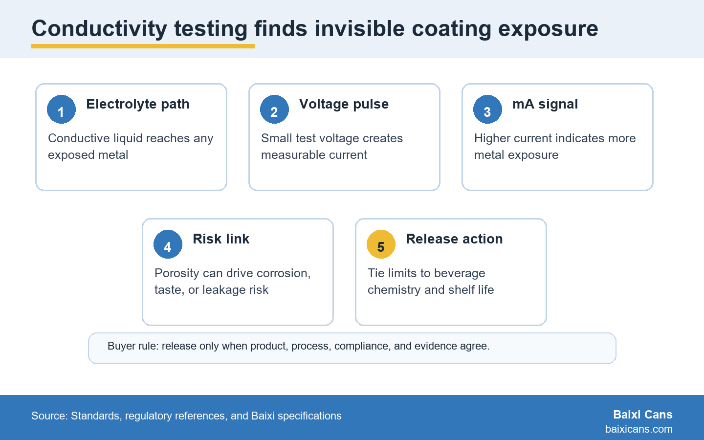 Conductivity testing uses an electrolyte path, voltage pulse, mA signal, risk link, and release action to reveal coating exposure.