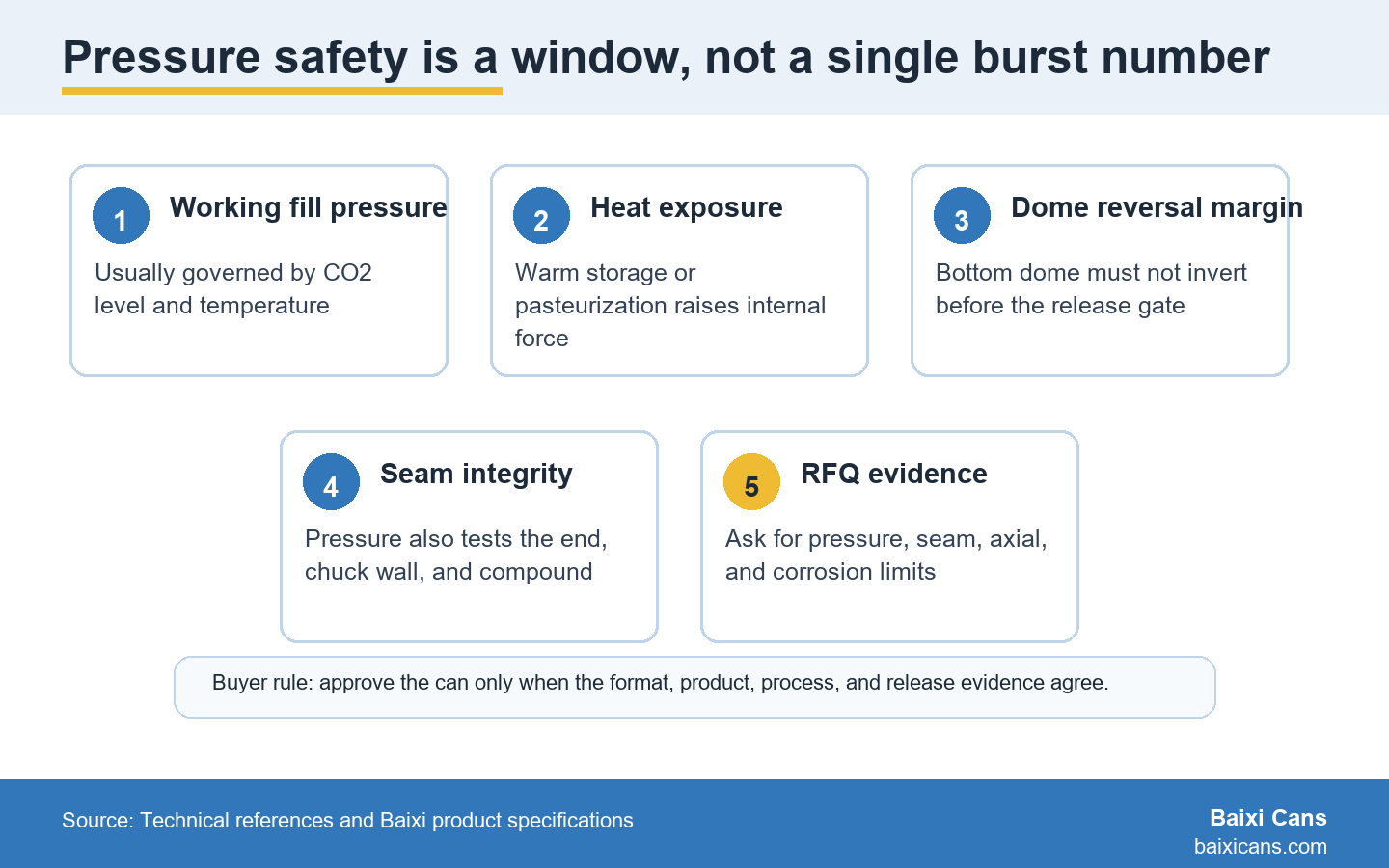 Pressure resistance is controlled by fill pressure, heat exposure, dome strength, seam integrity, and RFQ evidence.