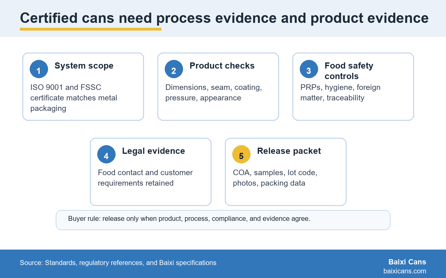 Certified can inspection should connect system scope, product checks, food-safety controls, legal evidence, and lot release records.