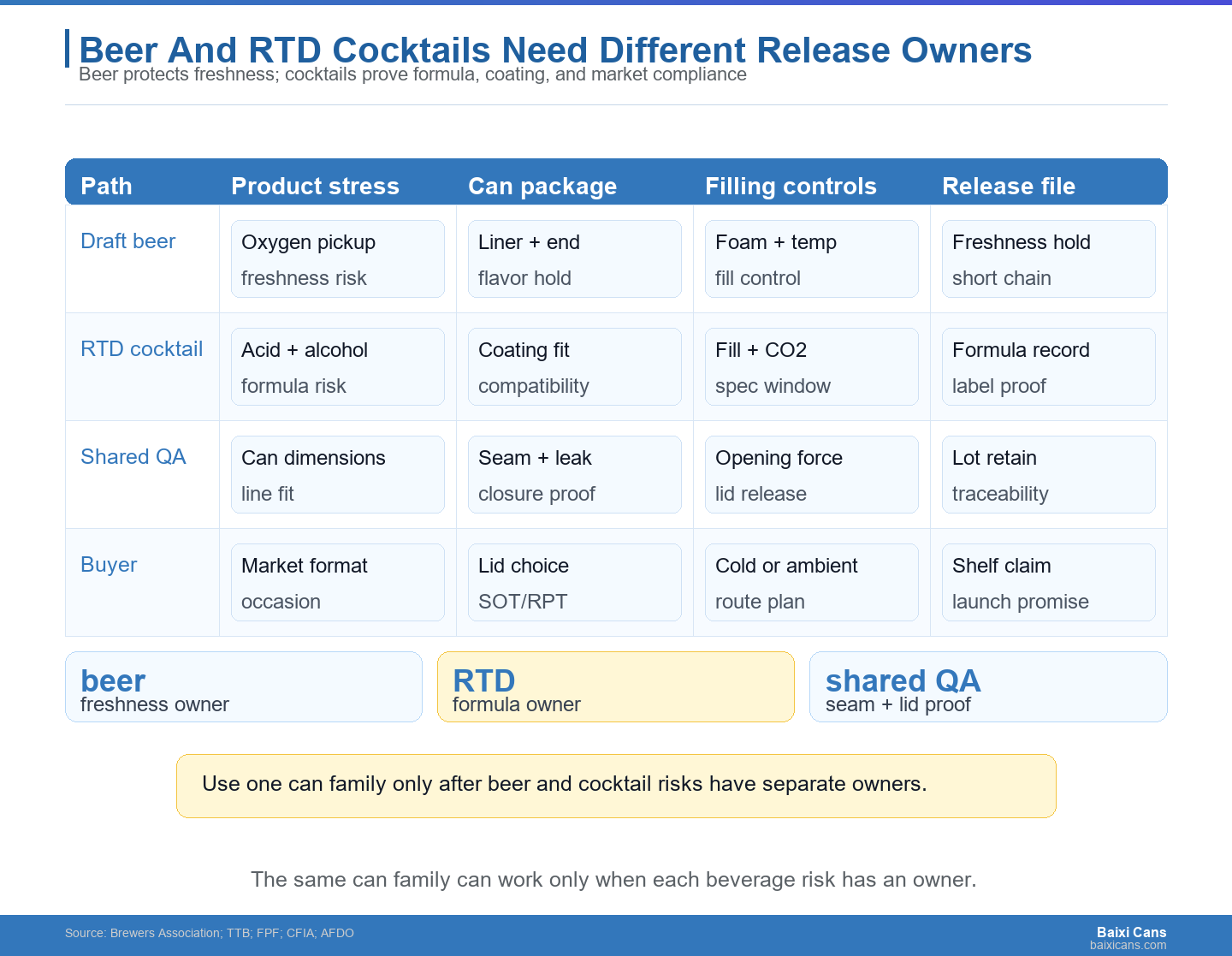 Draft beer canning is mainly a freshness-control problem; RTD cocktail canning adds formula and regulatory complexity.