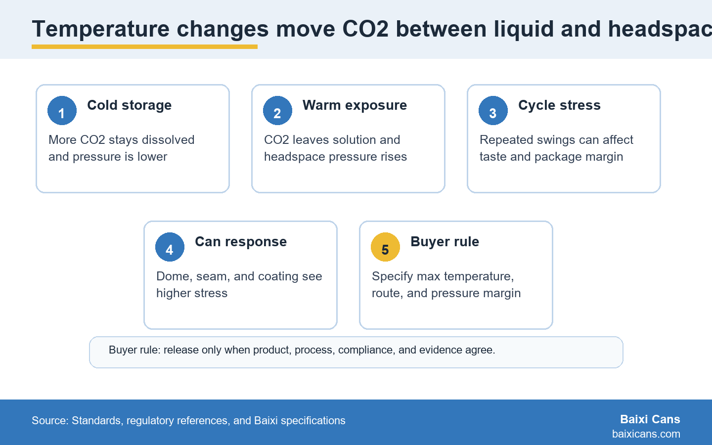 Temperature changes move CO2 between liquid and headspace, affecting pressure margin and release decisions.