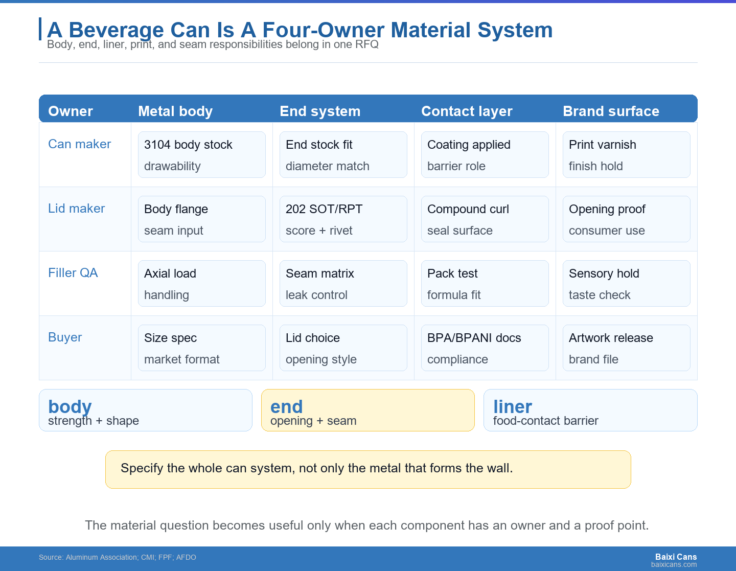 A beverage can should be specified as a system: body metal, end, tab, inner liner, outside print, and release documentation.