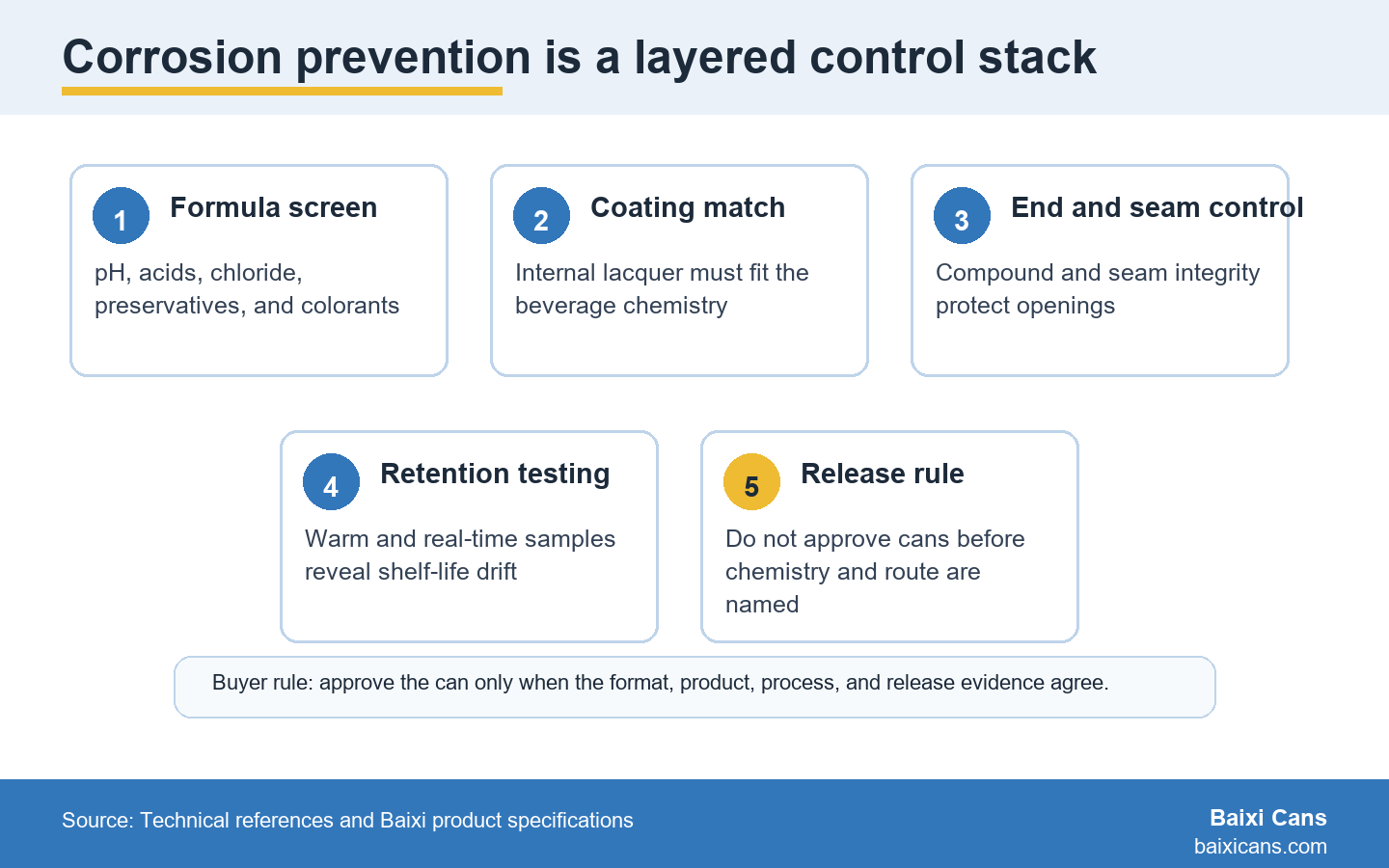 Corrosion prevention depends on formula screening, coating match, seam control, retention testing, and a clear release rule.