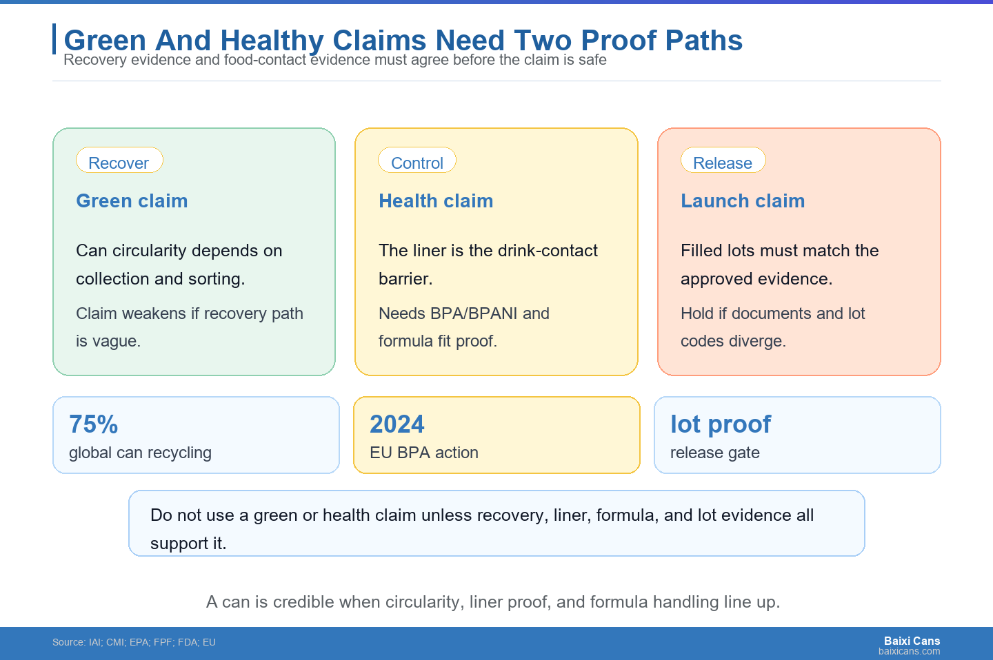 A green and healthy can claim needs two proof paths: recovery evidence and food-contact control.