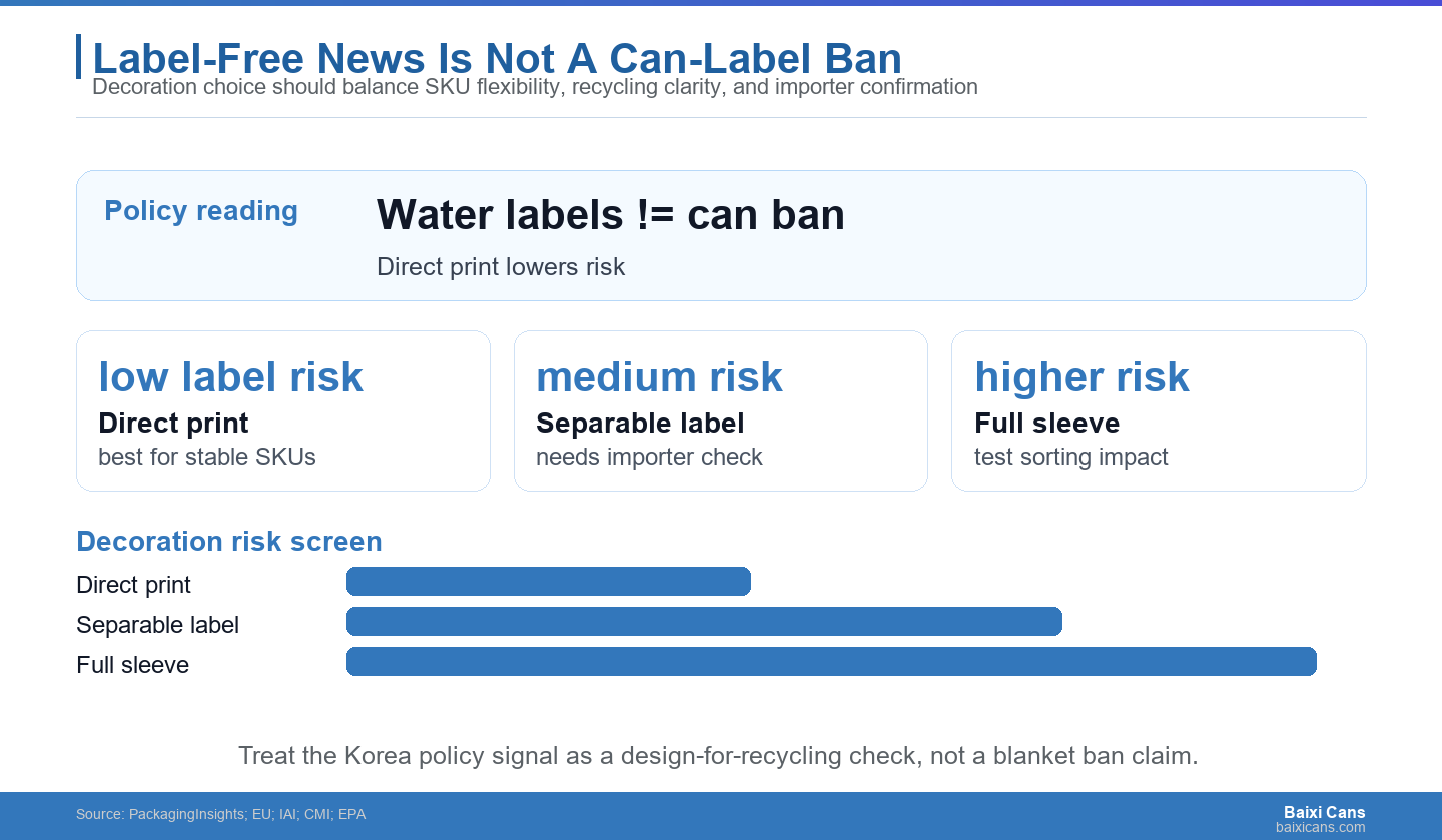 South Korea's label-free signal should be treated as a decoration-risk check, not as proof of a blanket aluminum-can label ban.