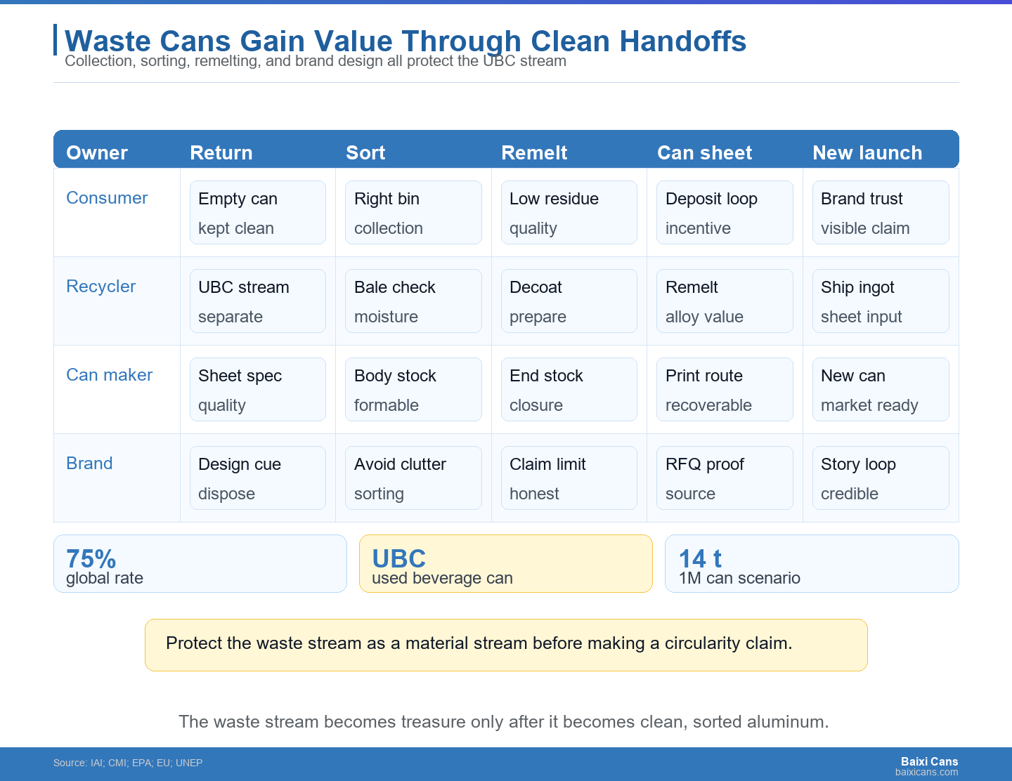 Used cans become valuable only when the waste stream becomes a clean, sourceable aluminum stream.