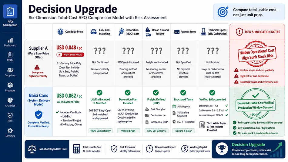 A comprehensive B2B sourcing matrix comparing pop can suppliers across body price, lid inclusion, printing, freight, and risk mitigation columns