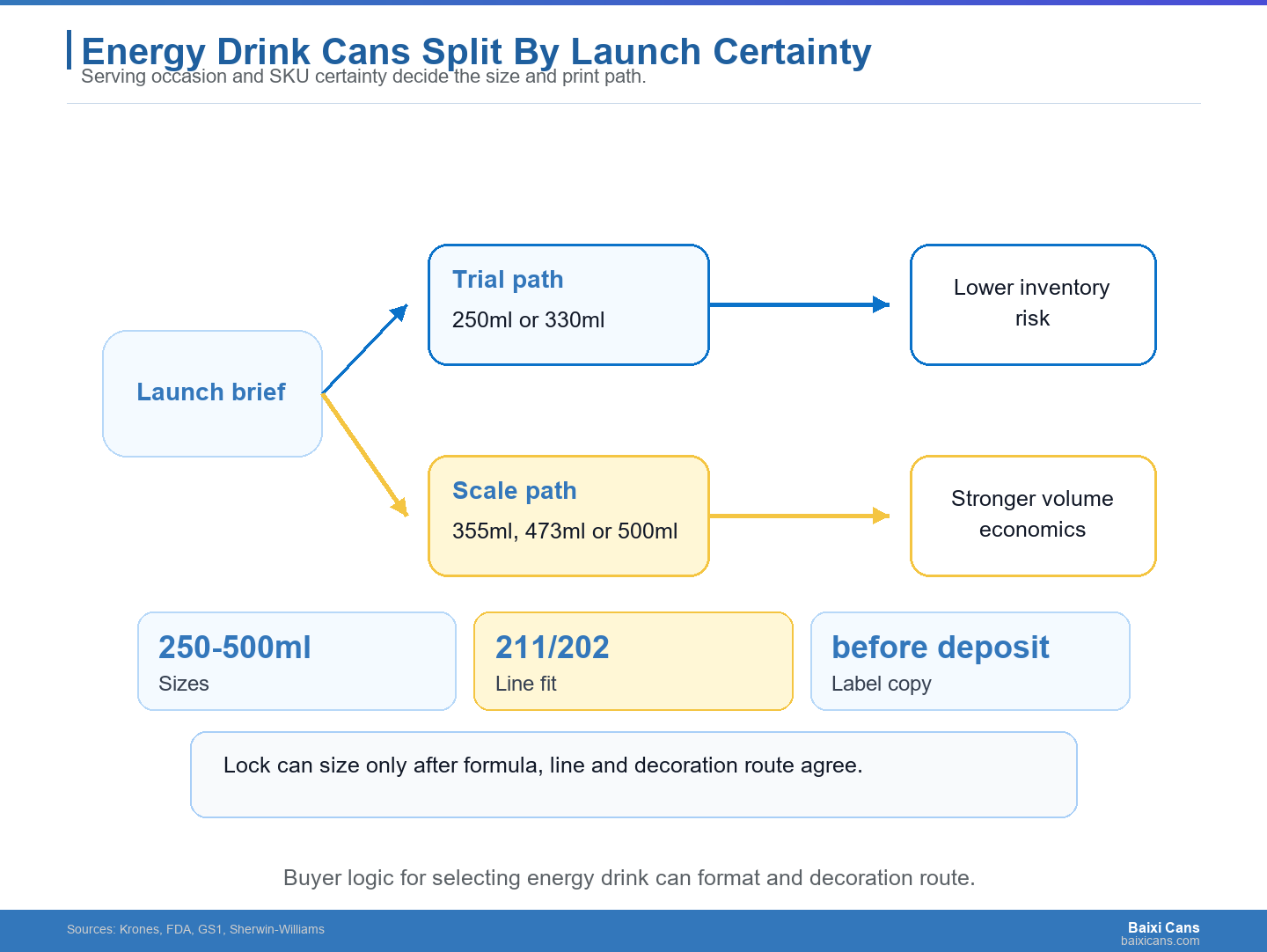 Energy drink can sourcing should branch by serving occasion and launch certainty before artwork is locked.