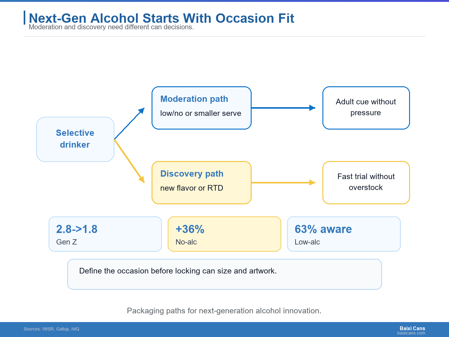 Next-generation alcohol innovation works when the can format matches the occasion, alcohol level, and flavor promise.