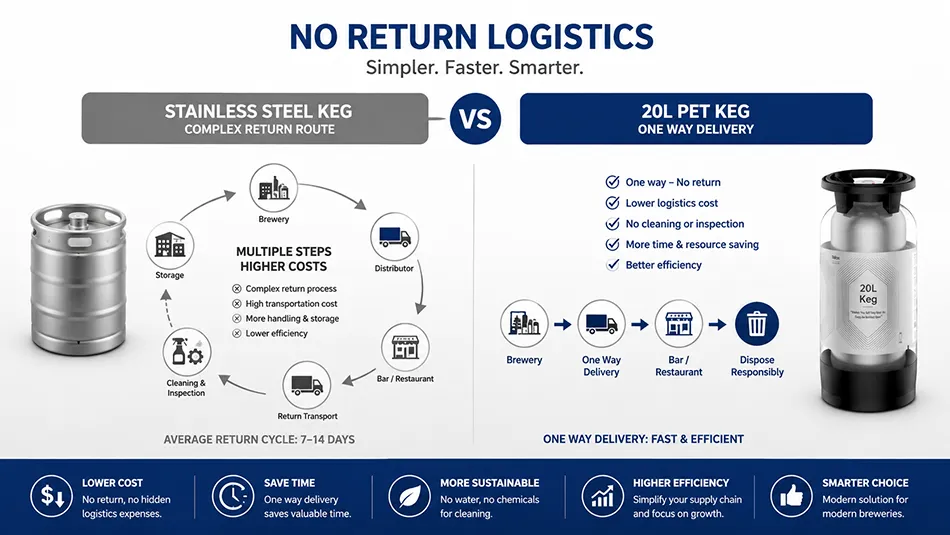 no return logistics 20L one way PET beer keg