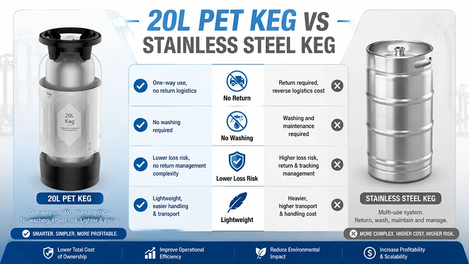 20L one way PET beer keg vs stainless steel beer keg comparison