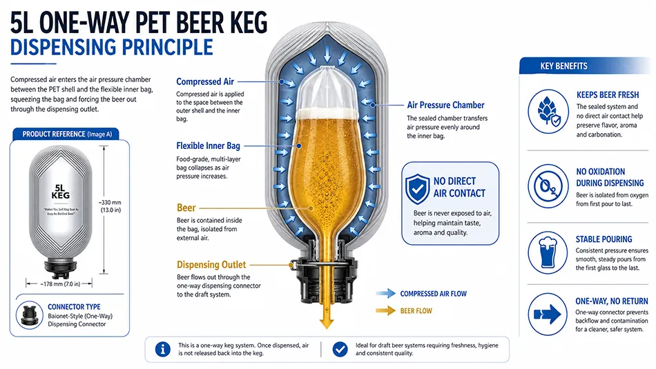 dispensing principle of PET beer keg with flexible inner bag