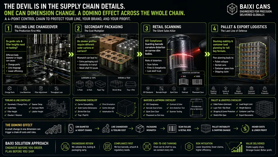 A B2B logistics infographic tracking custom aluminum can sizing impact on filling starwheels, multipack carriers, and export pallet load stability