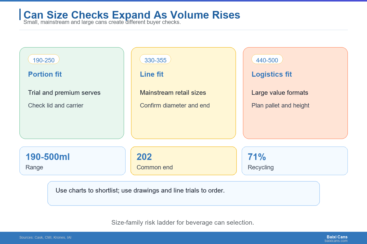 As can volume rises, the buyer should widen the check from serving fit to line fit and logistics fit.