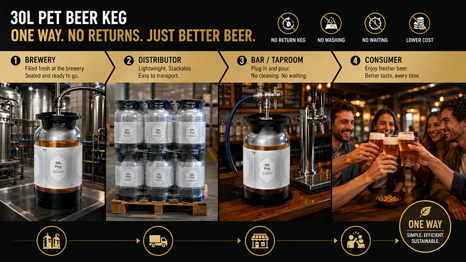 one way beer keg distribution process