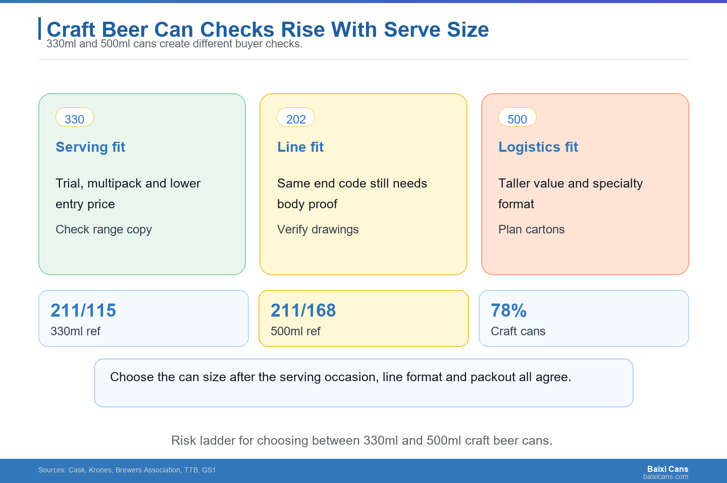 As craft beer can size moves from 330ml to 500ml, the buyer should widen checks from serving fit to line and logistics fit.