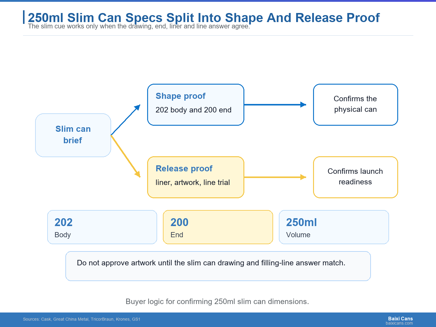250ml slim can sourcing becomes safer when shape proof and release proof are handled as separate gates.