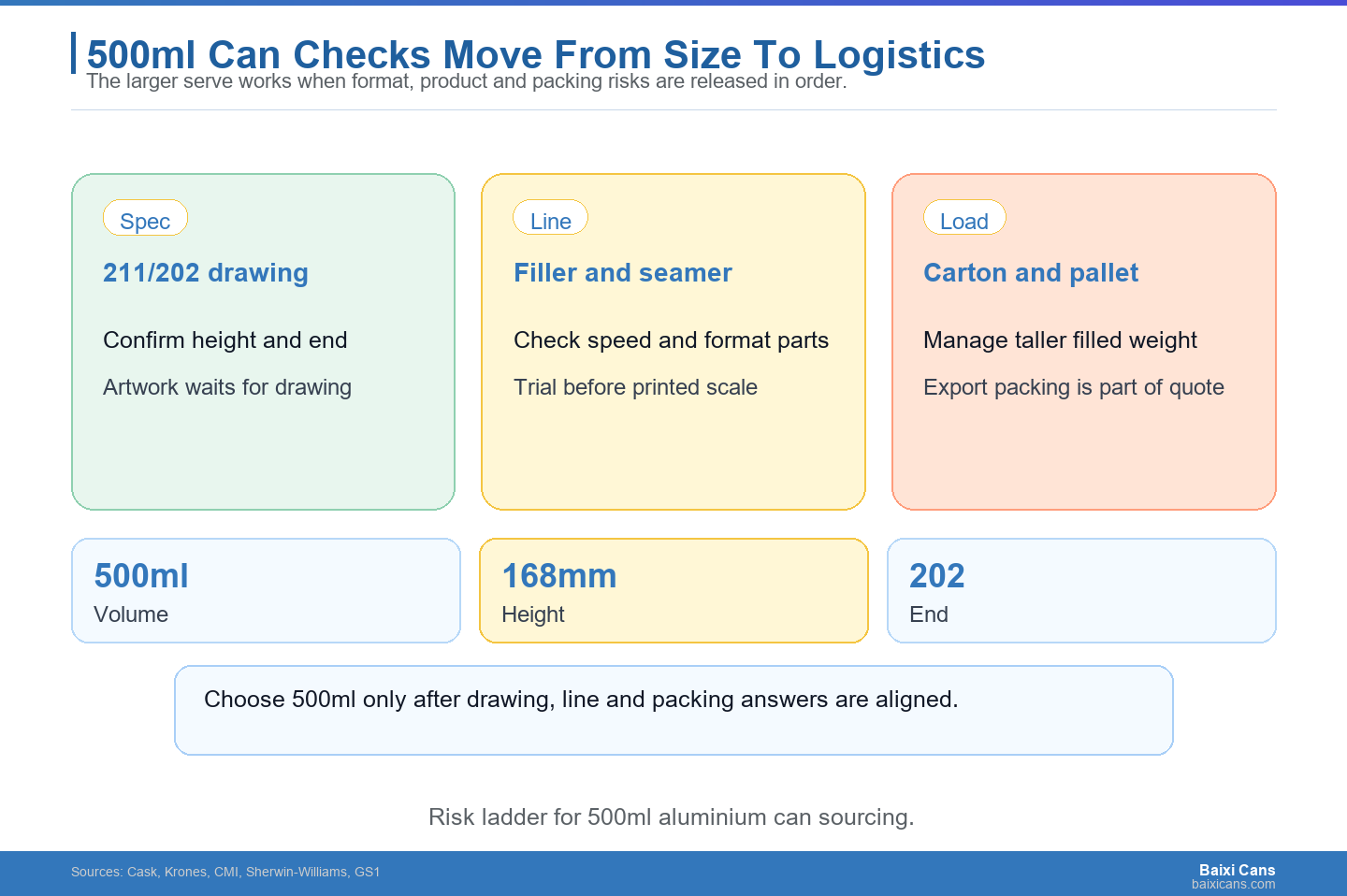 500ml can applications become safer when size, line, formula and logistics checks are handled in order.