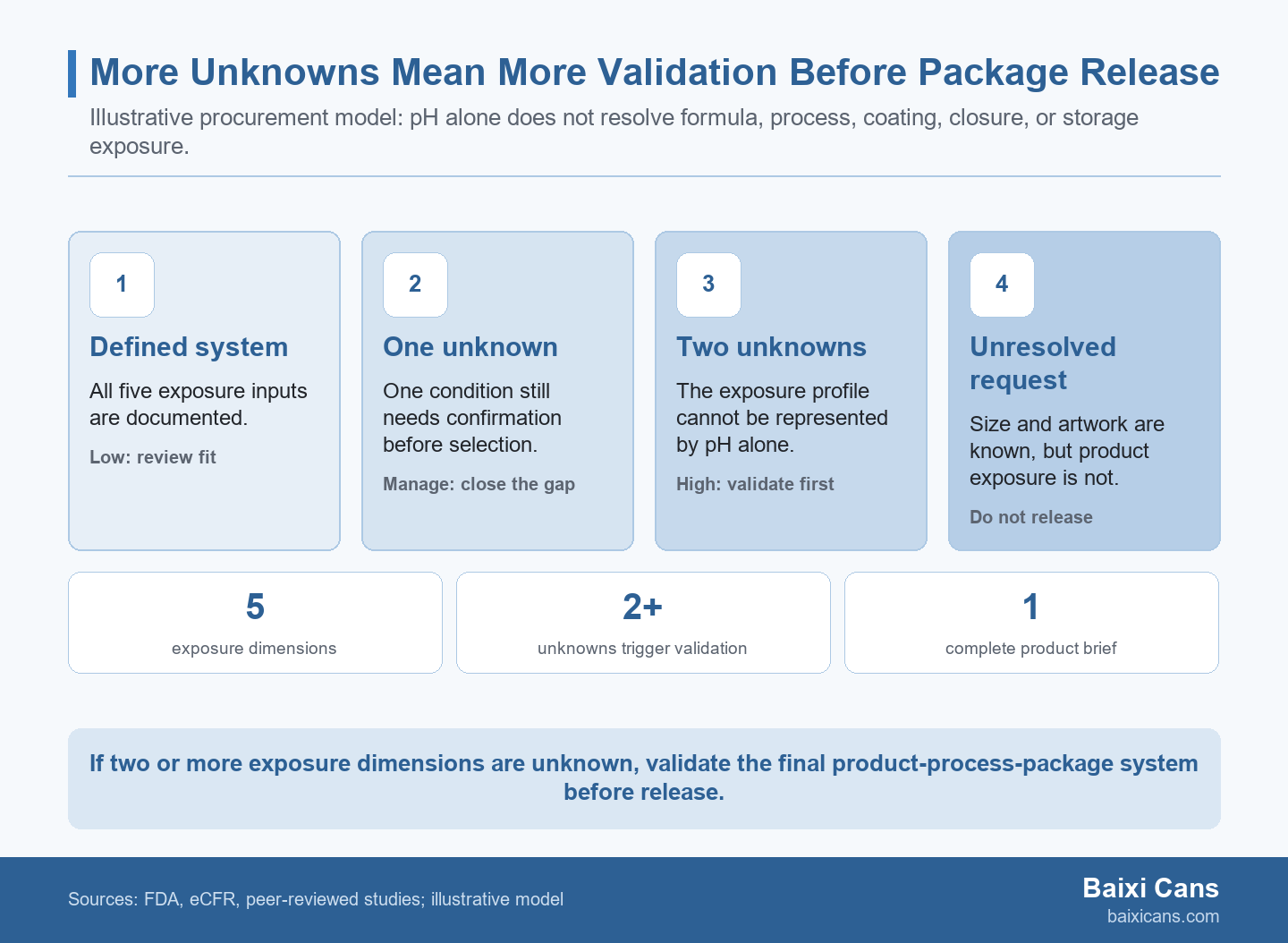 Four-stage risk ladder showing that an acidic product package moves from defined to validation-required as unknown formula, process, coating, closure, and storage inputs accumulate.