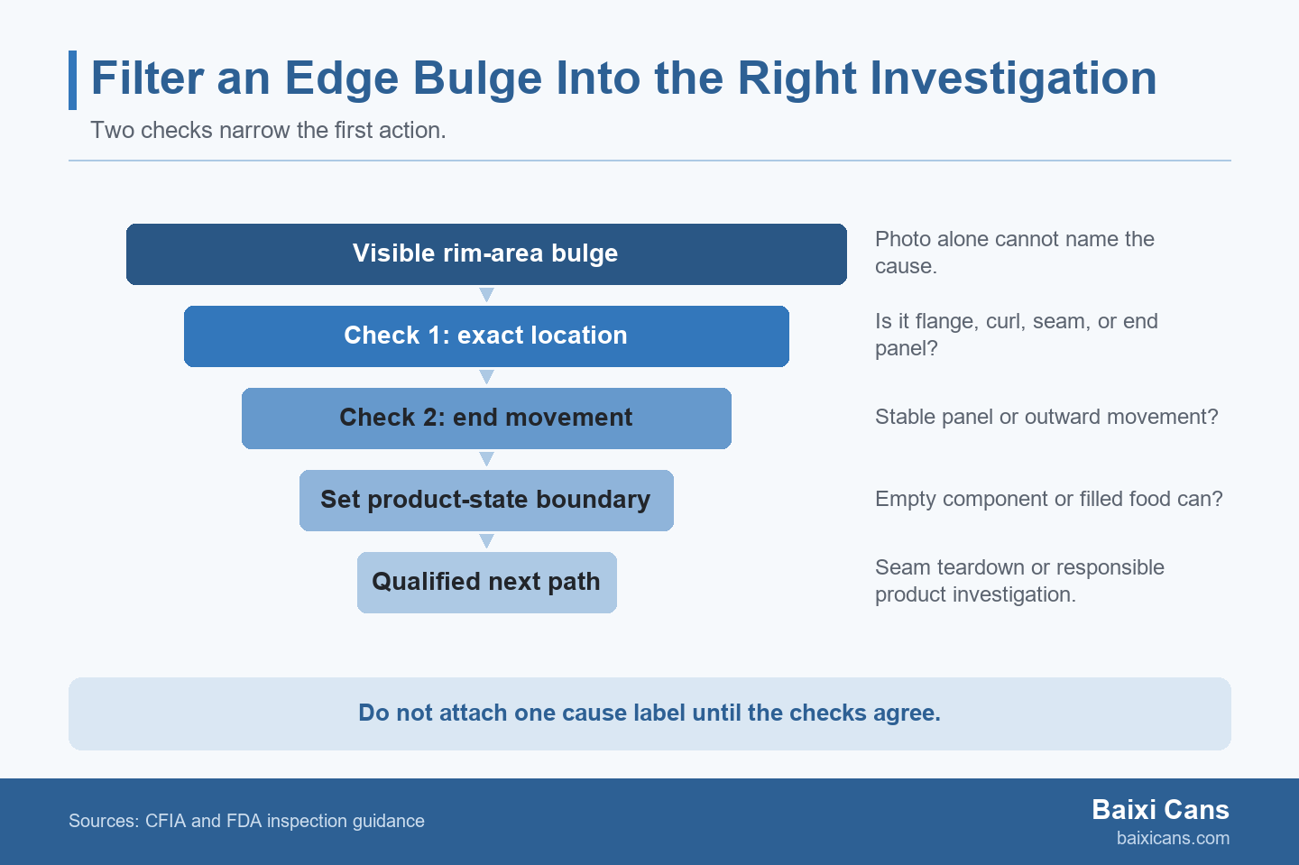 Funnel diagram shows a rim-area bulge being narrowed through location, end movement, and product-state checks before the next investigation is chosen.