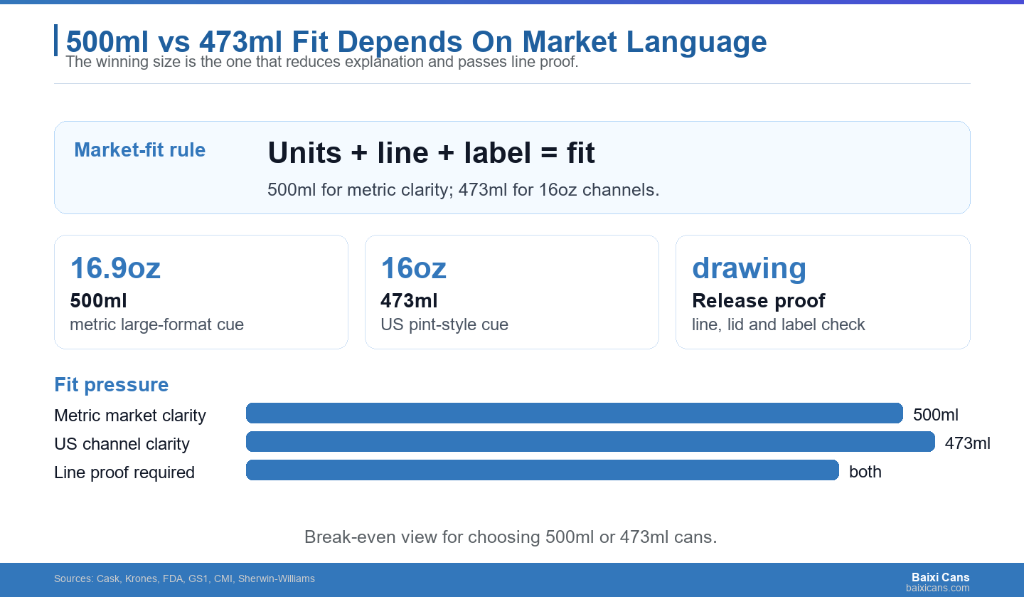 Break-even panel comparing 500ml and 473ml can market fit