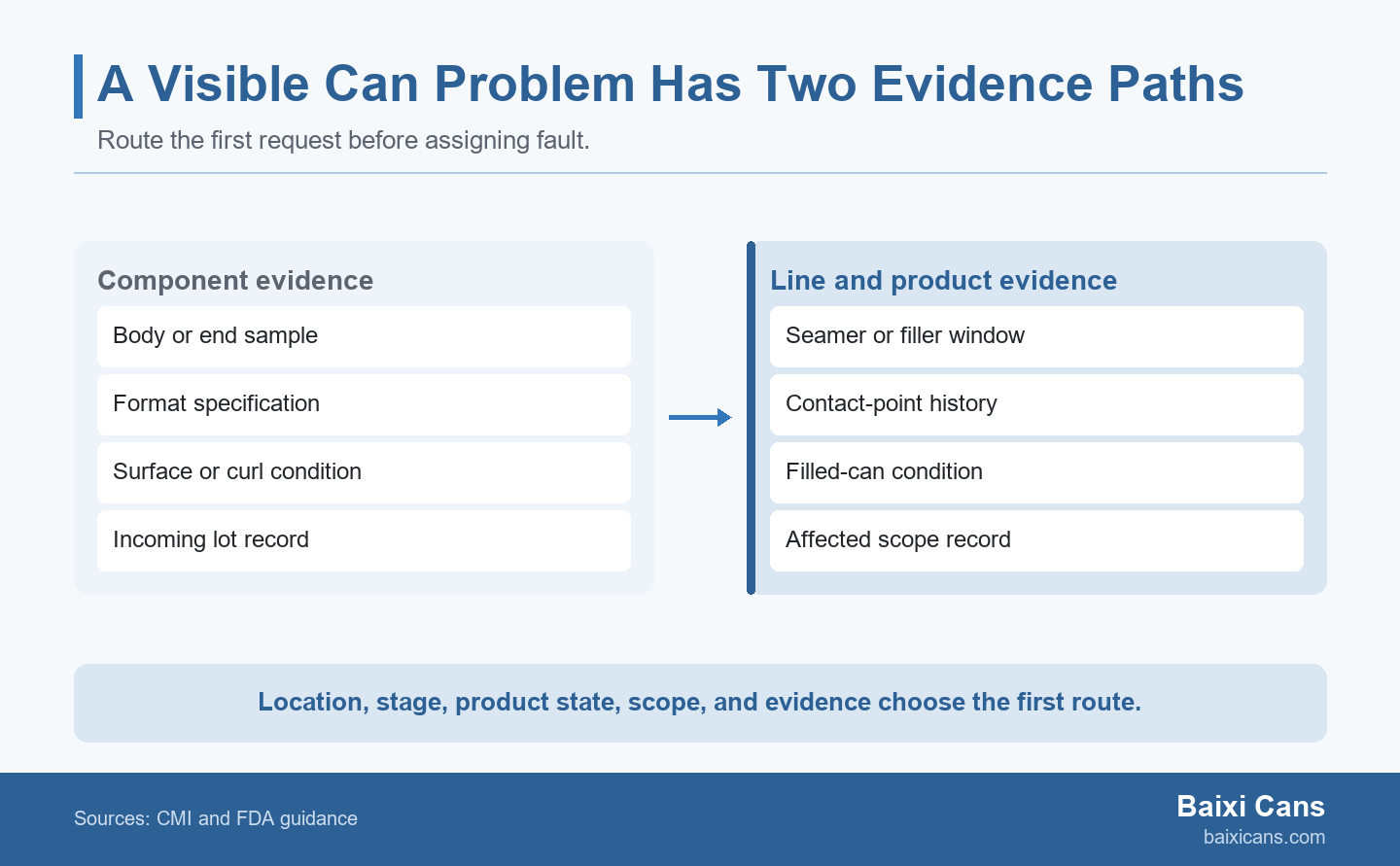 Two-panel diagram separates component evidence from line and packed-product evidence, with a note that the first evidence owner is not the fault owner.