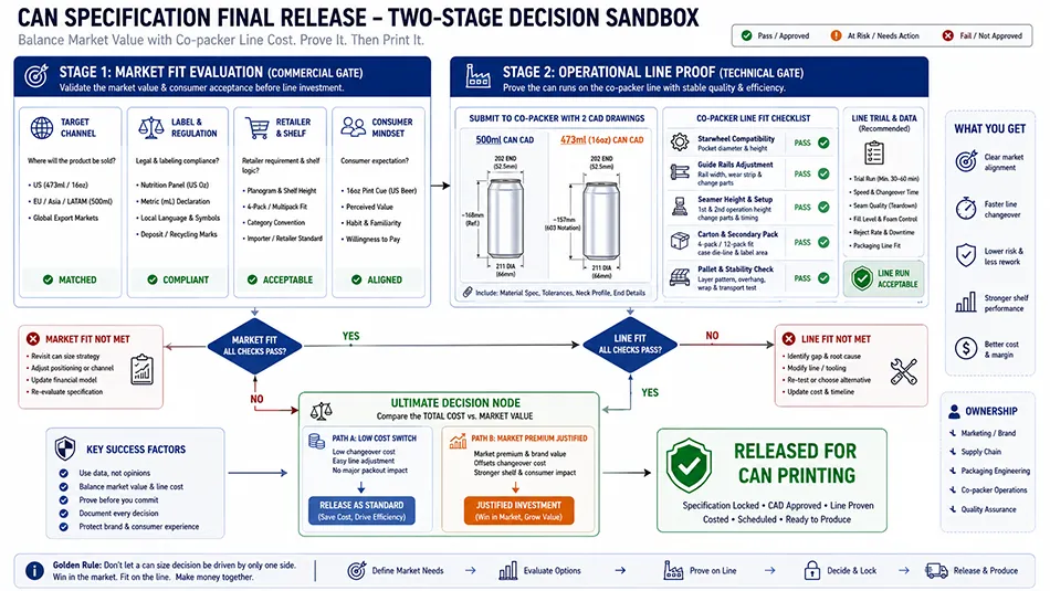 A two-stage decision flowchart for selecting 500ml or 473ml aluminum cans based on market value and filling line operational cost
