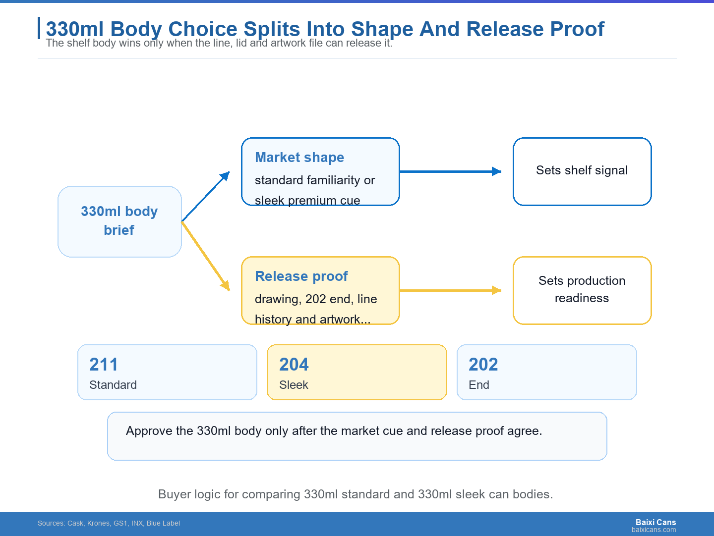 Split path diagram comparing 330ml standard and 330ml sleek can body proof checks