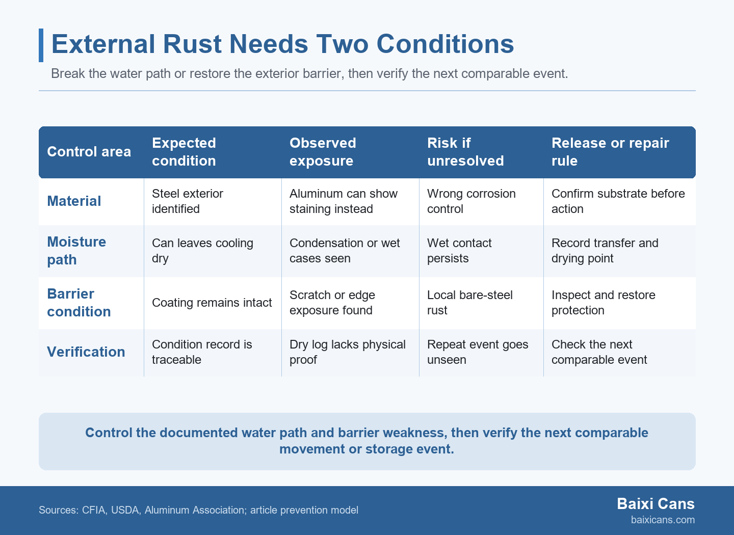Three-part diagram shows a water route, a central rust-risk zone where moisture meets vulnerable steel, and a protective-barrier and verification path.