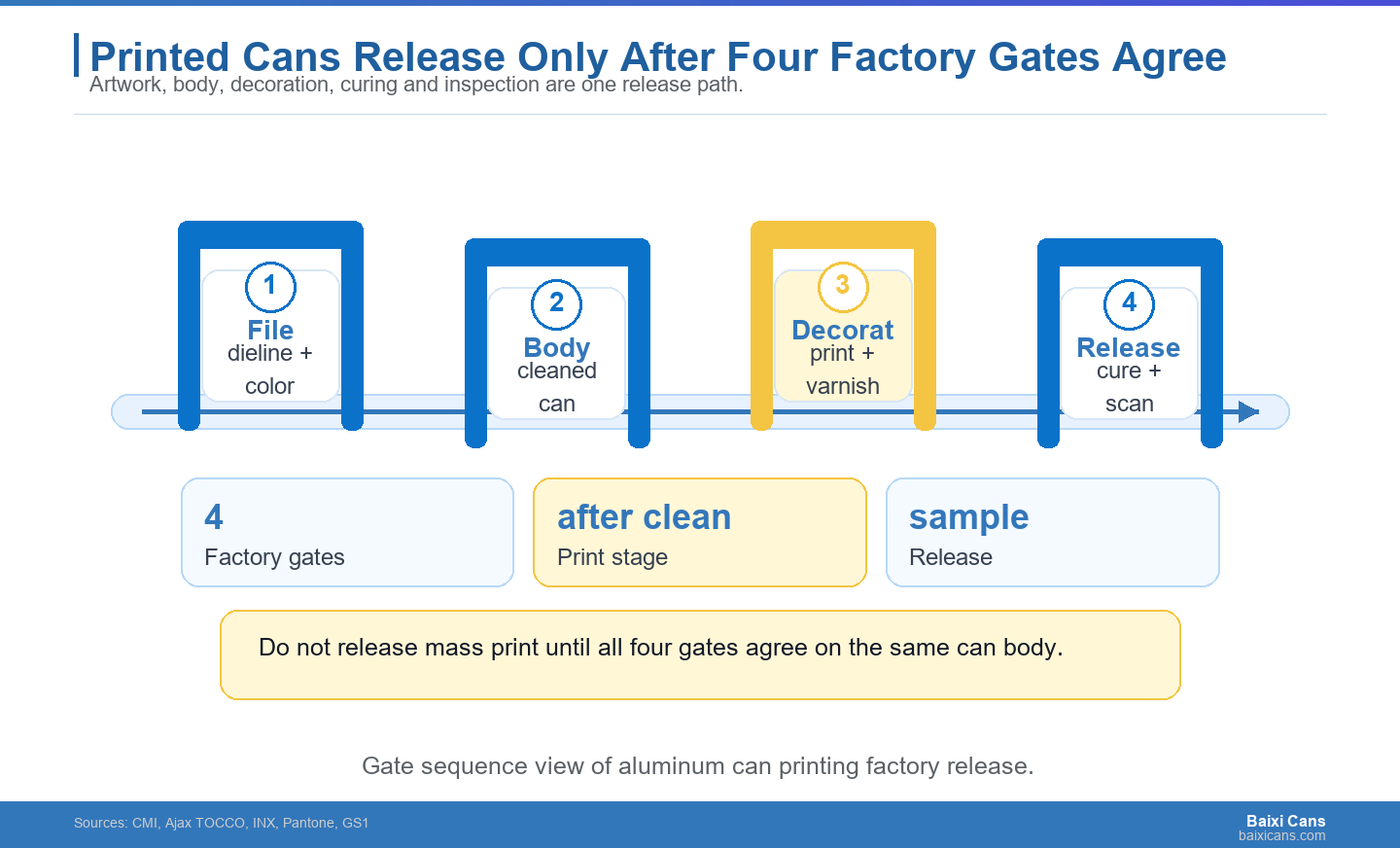 Gate sequence diagram showing aluminum can printing release from artwork to inspection