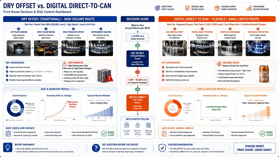 A release logic matrix comparing high-volume dry offset printing against low-MOQ digital direct-to-can printing for aluminum beverage cans