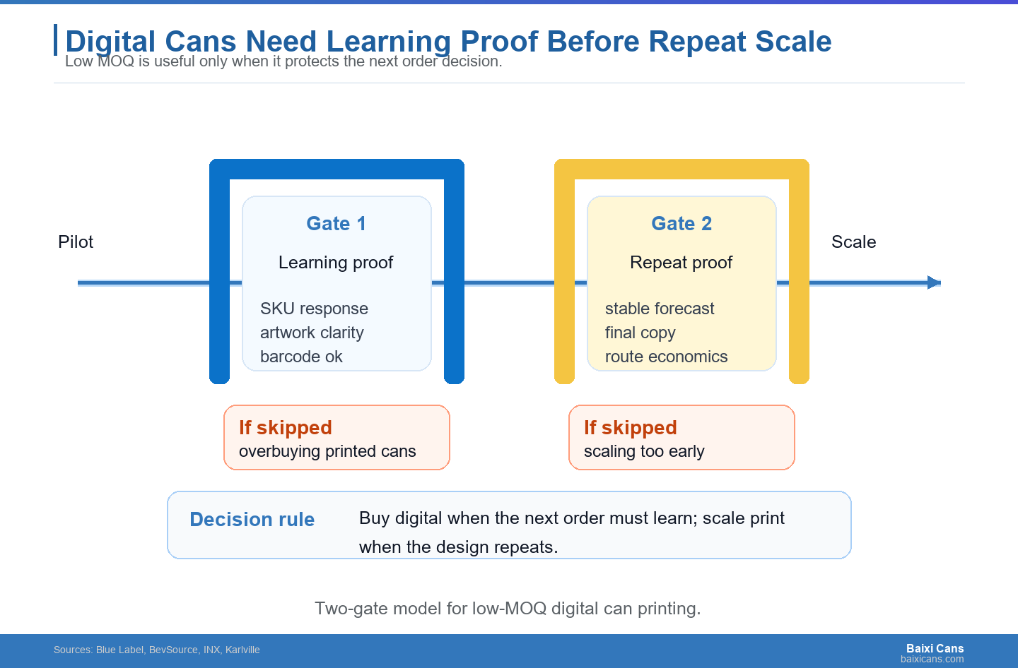 Two-gate diagram showing when digital can printing should prove learning before repeat scale