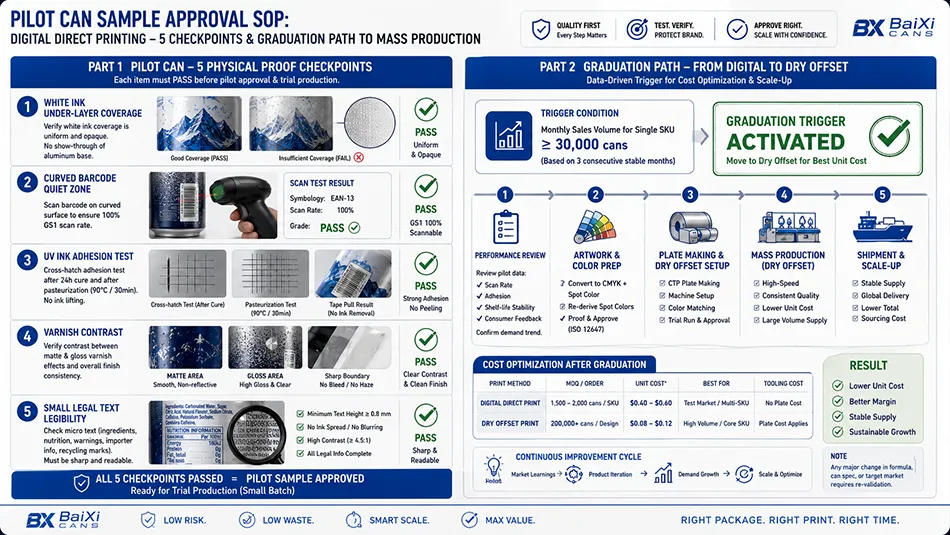 A quality inspection breakdown of a digitally printed pilot can sample checking white ink layer, barcode scan, ink adhesion, and color transition
