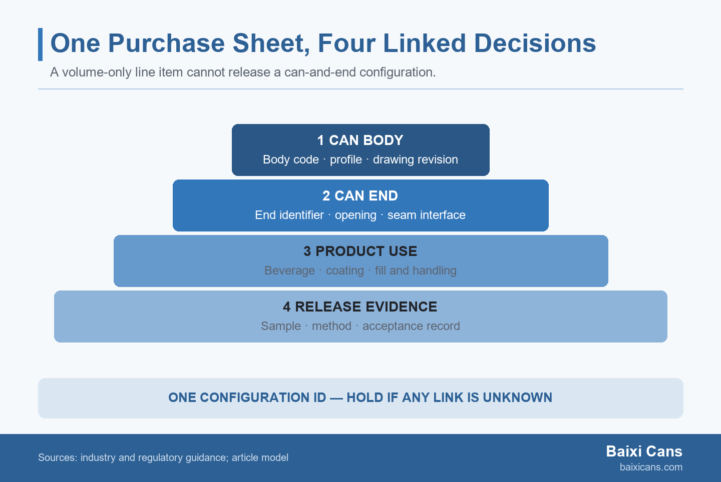 Diagram showing four linked specification blocks: can body, can end, product conditions and release evidence.