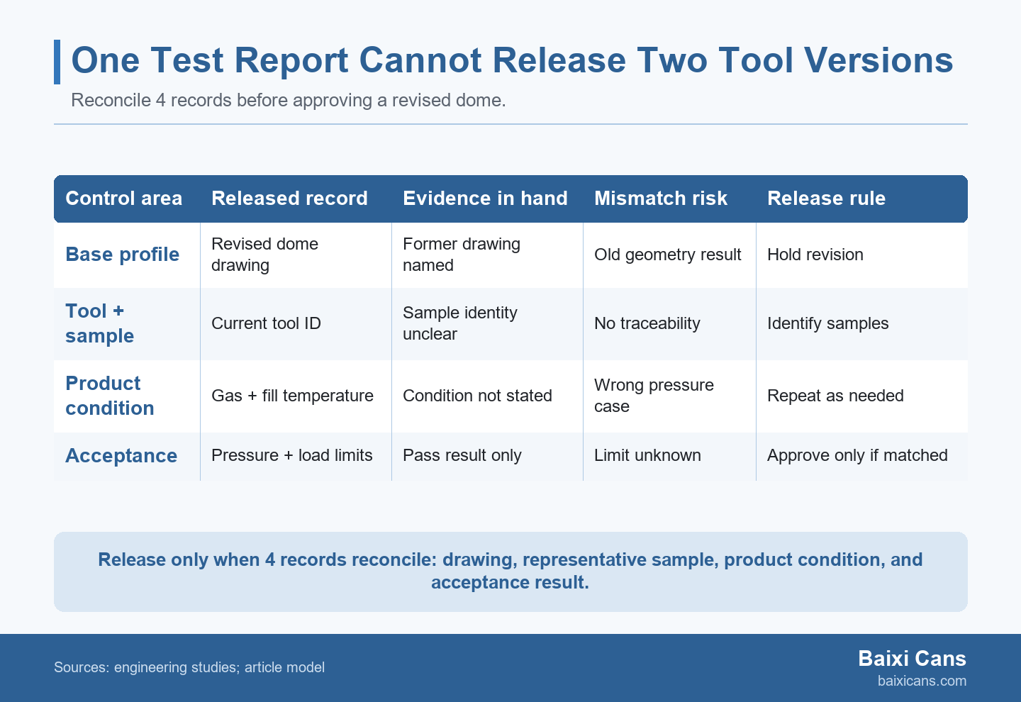 Matrix showing four records that must align before a revised aluminum can dome is released.