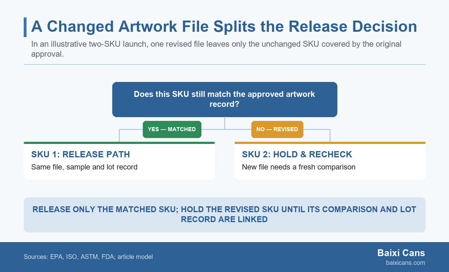 Decision branch for two launch SKUs: the unchanged artwork proceeds with its lot record, while the revised artwork is held for a fresh comparison.