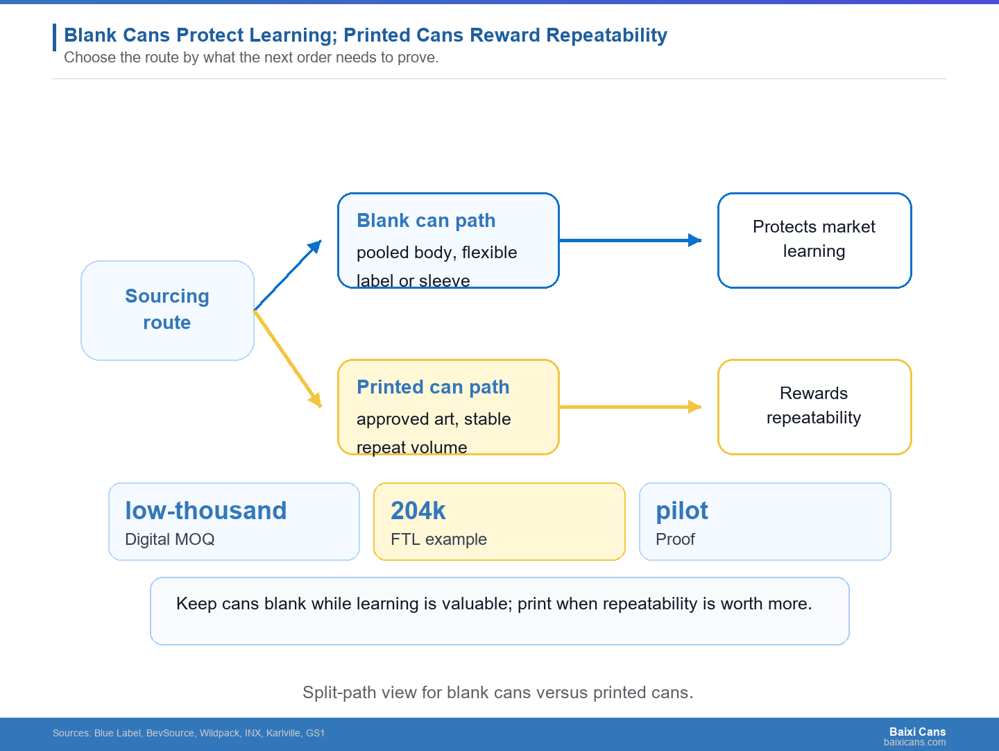Split-path diagram comparing blank cans and printed cans by learning value and repeatability