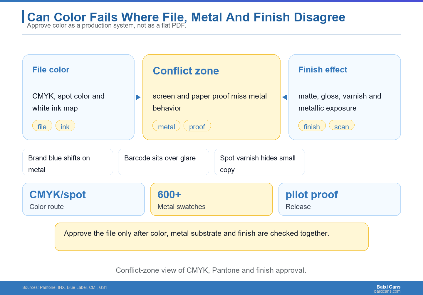 Conflict-zone diagram showing how can color approval can fail between digital file, metal substrate and finish choice