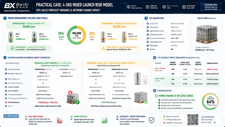 An infographic illustrating a 100,000-can 4-SKU launch where a 30 percent forecast movement creates 30,000 cans of artwork-specific exposure between approved and pending SKUs