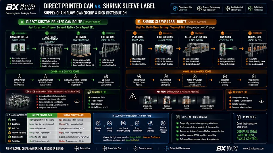 A technical comparison diagram between direct custom printed aluminum cans and shrink sleeve labels illustrating artwork release timing, application handoff, and change exposure