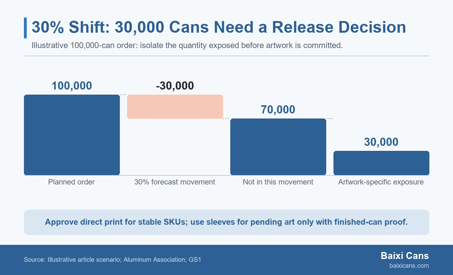 Waterfall diagram showing a 100,000-can illustrative order, a 30 percent forecast movement, 70,000 unaffected cans, and 30,000 cans requiring a decoration release decision.
